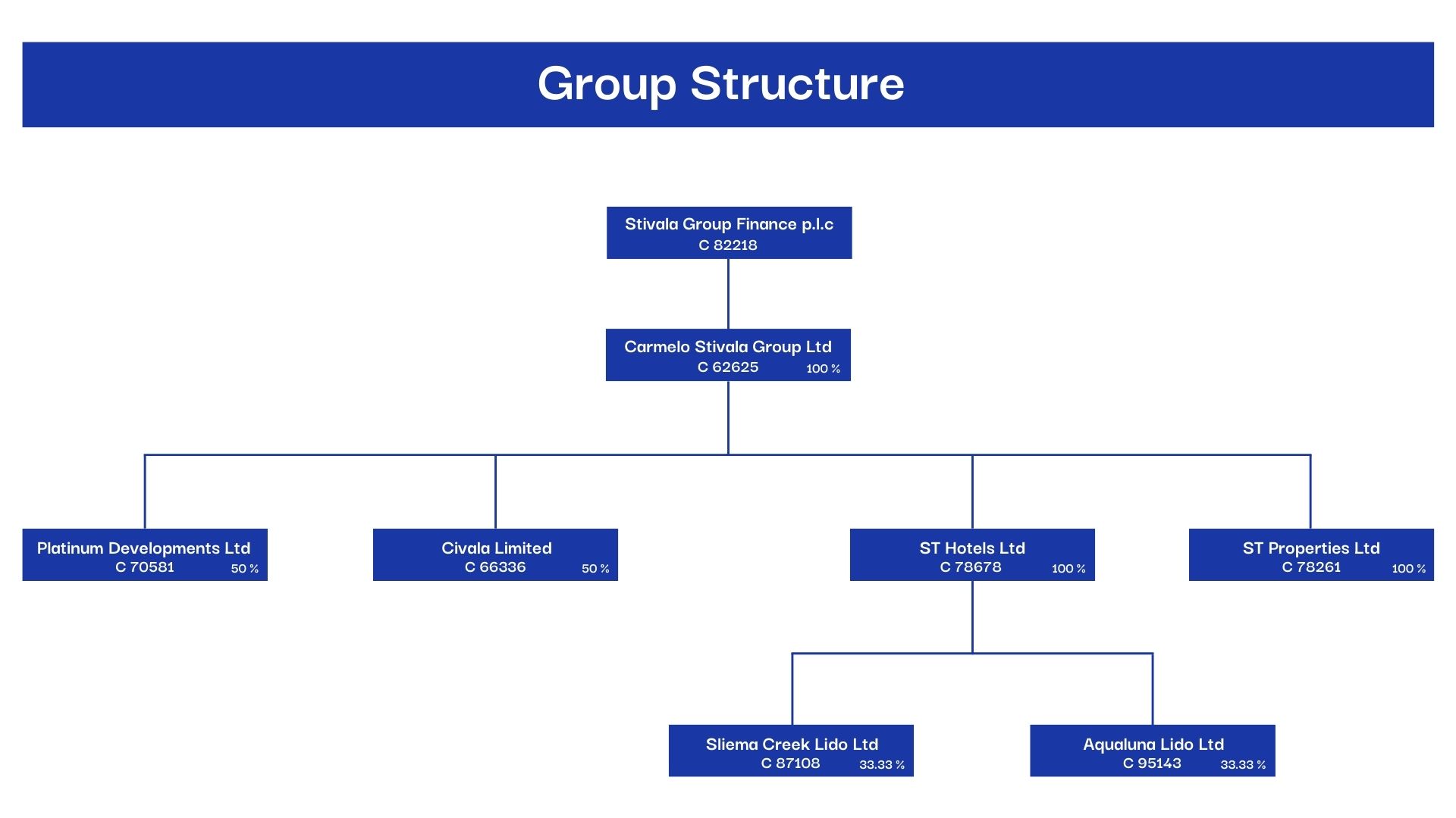 Stivala Group Company Structure